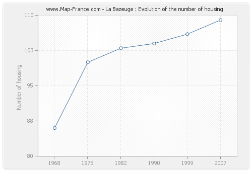 La Bazeuge : Evolution of the number of housing